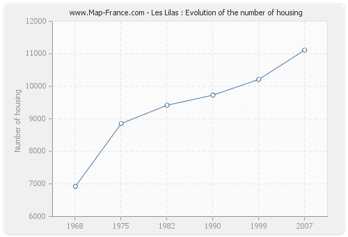 Les Lilas : Evolution of the number of housing